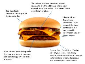 1 (1/4 Lb) Hamburger Hamburger with 1/4 Lb Meat, Tomato and/or Catsup on Bun