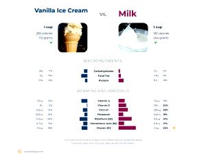 1/2 cup (67 g) Vanilla Ice Cream