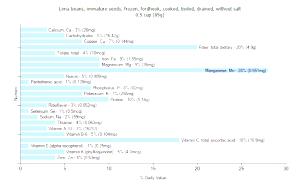 1/2 Cup Lima Beans (Immature Seeds, Fordhook, with Salt, Frozen, Drained, Cooked, Boiled)
