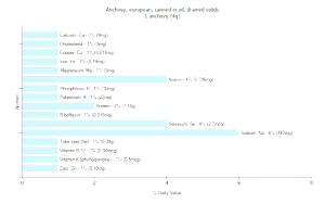 1 Anchovy Anchovy (Drained Solids In Oil, Canned)