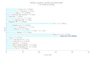 1 Can (2 Oz) Anchovy (Drained Solids In Oil, Canned)