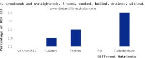 1 Can (303 X 406) Crookneck and Straightneck Summer Squash (Drained, Solid, Without Salt, Cooked, Boiled)