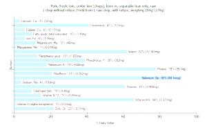 1 Chop, Excluding Refuse (yield From 1 Raw Chop, With Refuse, Weighing 151 G) Pork Chops (Center Loin, Bone-In, Lean Only, Cooked, Broiled)