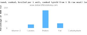 1 Chop, Excluding Refuse (yield From 1 Raw Chop, With Refuse, Weighing 195 G) Veal Loin (Lean Only, Cooked, Braised)