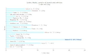 1 Cubic Inch Atlantic Sardine (Drained Solids with Bone In Oil, Canned)