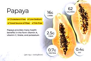 1 Cup (145.0 G) Papaya