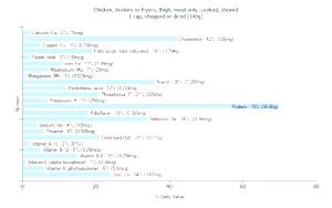 1 Cup Chopped Or Diced Chicken Thigh Meat (Broilers or Fryers, Stewed, Cooked)