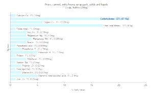 1 Cup Halves Pears (Solids and Liquids, Extra Heavy Syrup Pack, Canned)