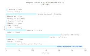 1 Cup Margarine (Vegetable Oil Spread, 60% Fat, Tub/Bottle)