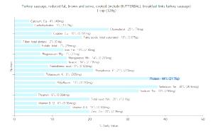 1 Cup Turkey Sausage (Reduced Fat, Cooked)