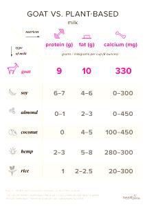 1 Guideline Amount Per Cup Cold Cereal Goat