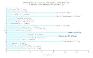 1 Lb Chicken Back Meat and Skin (Broilers or Fryers)