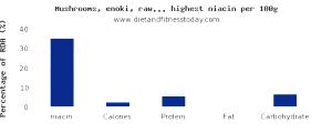 1 Long Type (2-1/3" Dia, 4-3/4" Long, Raw) Yields Mashed Potato made with Fat (from Fresh)