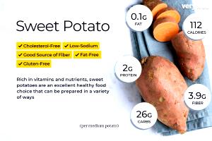 1 Medium (2" Dia X 5" Long, Raw) Baked Sweetpotato (Peel Eaten, Fat Added in Cooking)