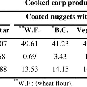 1 Medium Bream (yield After Cooking, Bone Removed) Fried Floured or Breaded Carp