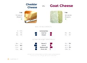 1 oz (28 g) Goat Cheddar