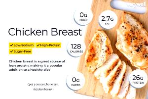 1 Oz Boneless, Cooked Chicken Breast (Skin Eaten)