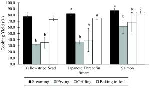 1 Oz Boneless (yield After Cooking) Steamed Fish