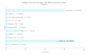 1 Oz Lemon Puddings (Dry Mix, Added Oil, Potassium, Sodium)