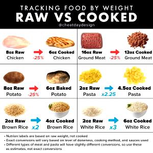 1 Oz Raw (yield After Cooking) Ground Chicken