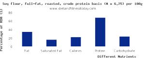 1 Oz Soy Flour (Full Fat, Crude Protein Basis)