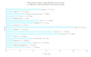 1 Oz With Bone Cooked (yield After Bone Removed) Turkey Wing (with Skin, Bone Removed, Smoked, Cooked)