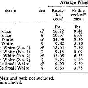 1 Oz, With Bone (yield After Cooking, Bone Removed) Turkey Neck