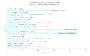 1 Patty (4 Oz, Raw) (yield After Cooking) Ground Turkey (Cooked)