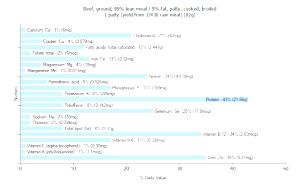 1 Patty (yield From 1/4 Lb Raw Meat) Ground Beef (95% Lean / 5% Fat, Patty, Cooked, Broiled)