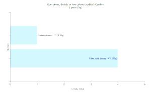 1 Piece Dietetic or Low Calorie Gumdrops