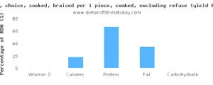 1 Piece (excluding Refuse) (yield From 1 Lb Raw Meat With Refuse) Beef Ribs (Large End, Trimmed to 1/8" Fat, Choice Grade, Cooked, Broiled)