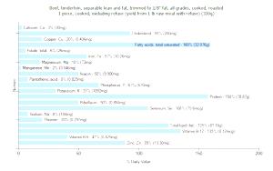 1 Piece (excluding Refuse) (yield From 1 Lb Raw Meat With Refuse) Beef Tenderloin (Trimmed to 1/8" Fat, Cooked, Roasted)