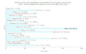 1 Piece (excluding Refuse) (yield From 1 Lb Raw Meat With Refuse) Beef Top Round (Trimmed to 0" Fat, Cooked, Braised)