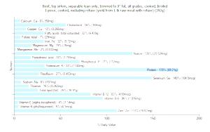 1 Piece (excluding Refuse) (yield From 1 Lb Raw Meat With Refuse) Beef Top Sirloin (Lean Only, Trimmed to 0" Fat, Cooked, Broiled)