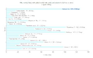 1 Quart Milk (Nonfat with Added Vitamin A and Nonfat Solids)