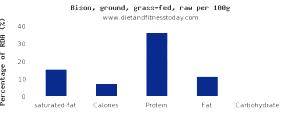 1 Roast ( Yield From 1247 G Raw Meat ) Bison Chuck (Shoulder Clod, Lean Only, 3-5 Lb Roast, Cooked, Braised)