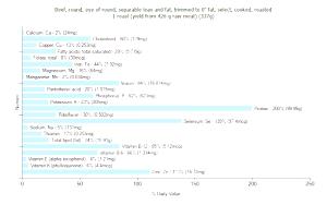 1 Roast (yield From 426 G Raw Meat) Beef Eye Of Round (Lean Only, Trimmed to 0" Fat, Select Grade, Cooked, Roasted)