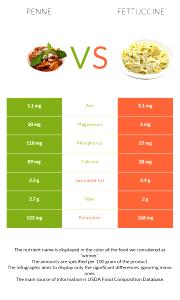 1 serving (228 g) Fettuccine and Penne Pasta