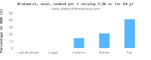 1 Serving 2.96 Oz Veal Bratwurst (Cooked)