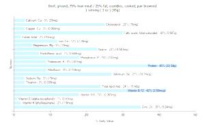 1 Serving ( 3 Oz ) Ground Beef (75% Lean / 25% Fat, Crumbles, Cooked, Pan-Browned)