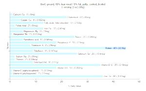 1 Serving (3 Oz) Ground Beef (95% Lean / 5% Fat, Patty, Cooked, Broiled)