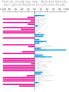 1 Serving (85.0 G) Ostrich Leg, raw