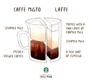 1 Serving Venti - Caffe Misto/Cafe Au Lait - 2% Milk