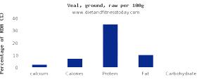 1 Steak, Excluding Refuse (yield From 1 Raw Steak, With Refuse, Weighing 385 G) Veal Shoulder Arm (Cooked, Braised)