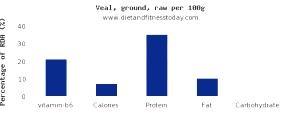 1 Steak, Excluding Refuse (yield From 1 Raw Steak, With Refuse, Weighing 385 G) Veal Shoulder Arm (Lean Only, Cooked, Braised)