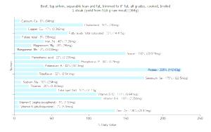 1 Steak (yield From 186 G Raw Meat) Beef Top Loin (Lean Only, Trimmed to 0" Fat, Select Grade, Cooked, Broiled)