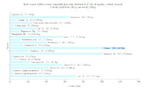 1 Steak (yield From 290 G Raw Meat) Beef Bottom Round (Lean Only, Trimmed to 0" Fat, Cooked, Braised)