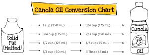 1 Tbsp Canola & Corn Oil Blend