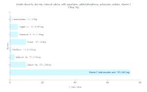 1 Tbsp Gelatin Desserts (Dry Mix, Reduced Calorie, with Aspartame, Added Phosphorus, Potassium, Sodium, Vitamin C)