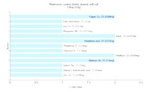1 Tbsp Mushrooms (with Salt, Drained, Cooked, Boiled)